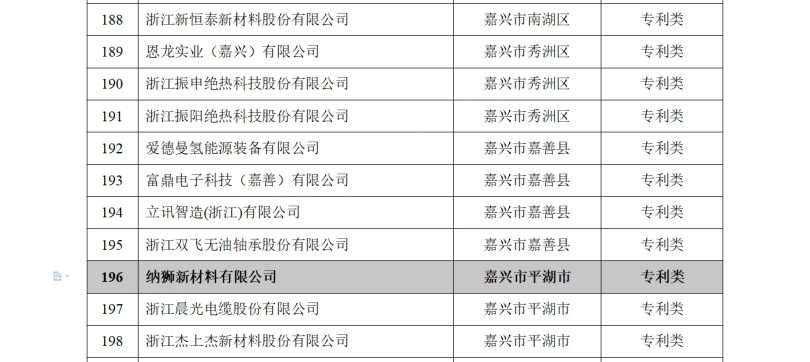 纳狮新材料入选第二批浙江省知识产权示范企业 纳狮新材料入选第二批浙江省知识产权示范企业